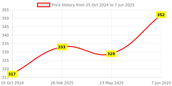 robu.in RM-065 Trimming Potentiometer Assorted Kit – 13 Type Price History Graph from 25 Oct 2024 to 7 Jun 2025