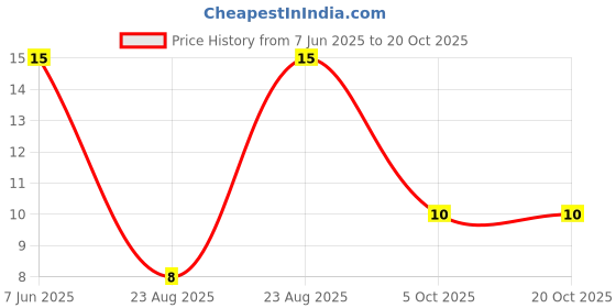 robu.in RM063-102(1K)-BOCHEN-±25% 100mW 1kΩ Plugin Potentiometers, Variable Resistors ROHS Price History Graph from 7 Jun 2025 to 17 Oct 2025