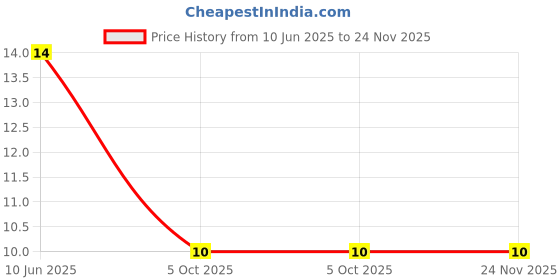 robu.in RM063-204(200K)-BOCHEN-±25% 100mW 200kΩ Plugin Potentiometers, Variable Resistors ROHS Price History Graph from 10 Jun 2025 to 24 Nov 2025