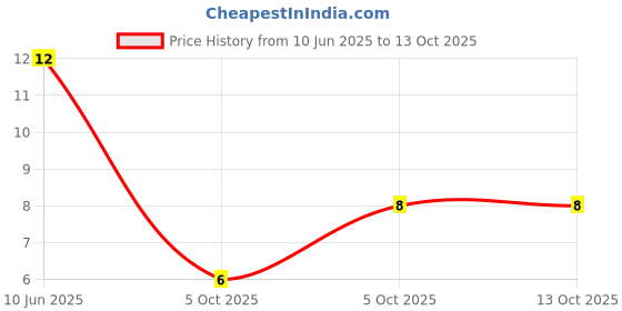 robu.in RM063-501(500R)-BOCHEN-±25% 100mW 500Ω Plugin Potentiometers, Variable Resistors ROHS Price History Graph from 10 Jun 2025 to 13 Oct 2025