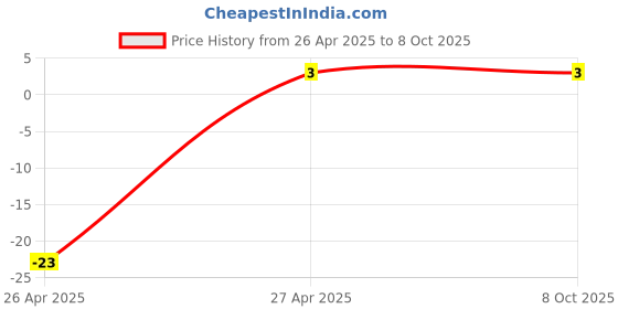 robu.in RM065 100 Ohm Trimpot Trimmer Potentiometer Price History Graph from 26 Apr 2025 to 8 Oct 2025