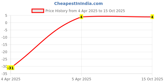 robu.in RM065 100k Ohm Trimpot Trimmer Potentiometer Price History Graph from 4 Apr 2025 to 15 Oct 2025
