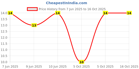 robu.in RM065-102(1K)-BOCHEN-±25% 100mW 1kΩ Plugin Potentiometers, Variable Resistors ROHS Price History Graph from 7 Jun 2025 to 16 Oct 2025