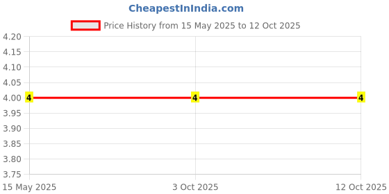 robu.in RM065 10k Ohm Trimpot Trimmer Potentiometer Price History Graph from 15 May 2025 to 12 Oct 2025