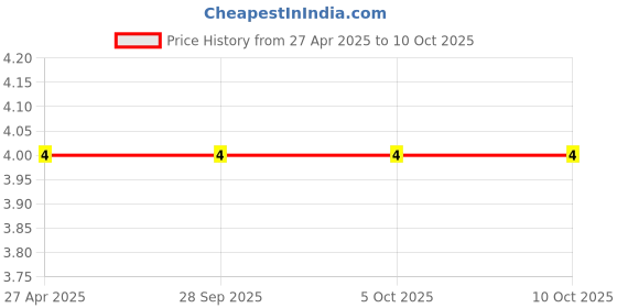 robu.in RM065 1k Ohm Trimpot Trimmer Potentiometer Price History Graph from 27 Apr 2025 to 9 Oct 2025