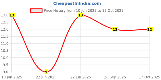 robu.in RM065-202(2K)-BOCHEN-±25% 100mW 2kΩ Plugin Potentiometers, Variable Resistors ROHS Price History Graph from 10 Jun 2025 to 13 Oct 2025
