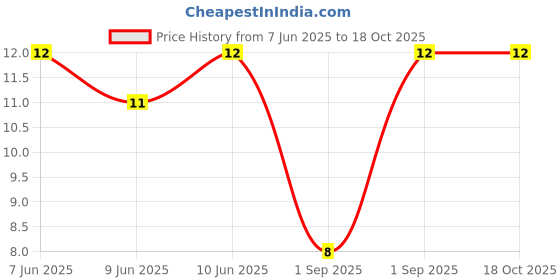 robu.in RM065-203(20K)-BOCHEN-±25% 100mW 20kΩ Plugin Potentiometers, Variable Resistors ROHS Price History Graph from 7 Jun 2025 to 17 Oct 2025