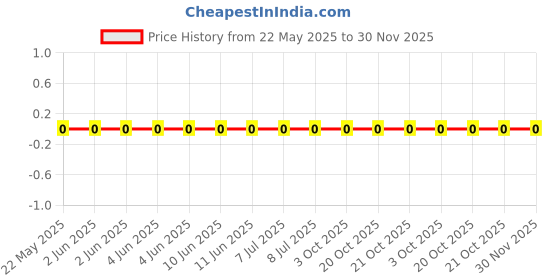 robu.in RMC04021.1K1%N-TyoHM-62.5mW ±1% 1.1kΩ 0402 Chip Resistor – Surface Mount ROHS Price History Graph from 22 May 2025 to 30 Nov 2025