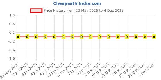 robu.in RMC040212.4K1%N-TyoHM-62.5mW ±1% 12.4kΩ 0402 Chip Resistor – Surface Mount ROHS Price History Graph from 22 May 2025 to 4 Dec 2025
