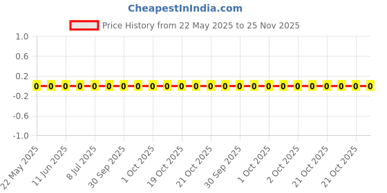 robu.in RMC04024.99K1%N-TyoHM-62.5mW ±1% 4.99kΩ 0402 Chip Resistor – Surface Mount ROHS Price History Graph from 22 May 2025 to 24 Nov 2025