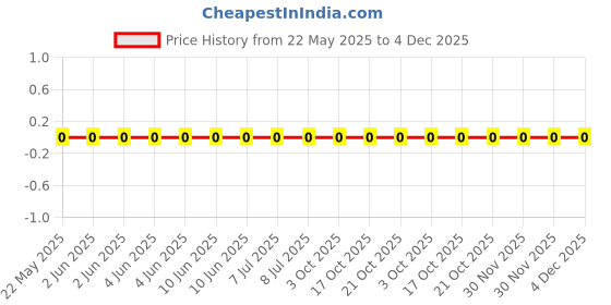 robu.in RMC0603150K1%N-TyoHM-100mW ±1% 150kΩ 0603 Chip Resistor – Surface Mount ROHS Price History Graph from 22 May 2025 to 3 Dec 2025