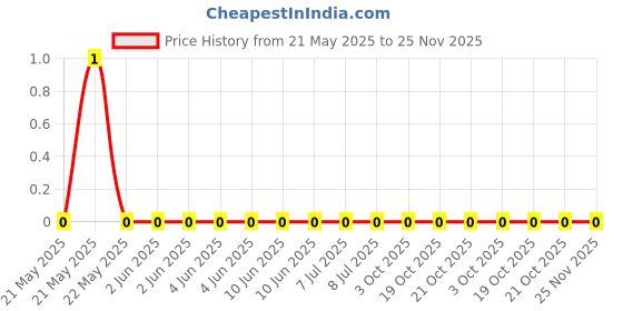 robu.in RMC06034K7FN-TyoHM-100mW ±1% 4.7kΩ 0603 Chip Resistor – Surface Mount ROHS Price History Graph from 21 May 2025 to 24 Nov 2025