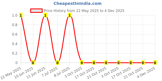 robu.in RMC12061.2K1%N-TyoHM-250mW ±1% 1.2kΩ 1206 Chip Resistor – Surface Mount ROHS Price History Graph from 22 May 2025 to 4 Dec 2025