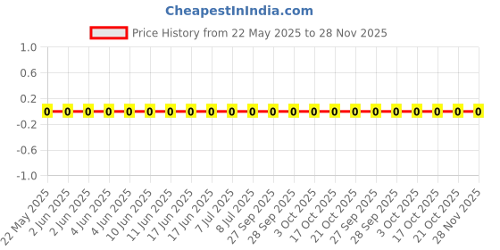 robu.in RMC12065.11%N-TyoHM-250mW ±1% 5.1Ω 1206 Chip Resistor – Surface Mount ROHS Price History Graph from 22 May 2025 to 28 Nov 2025