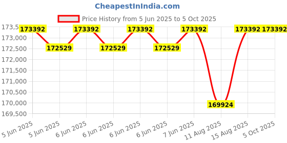 robu.in RoboSense Airy LiDAR – Compact and Lightweight with 360° Detection – 96 Beams Price History Graph from 5 Jun 2025 to 5 Oct 2025