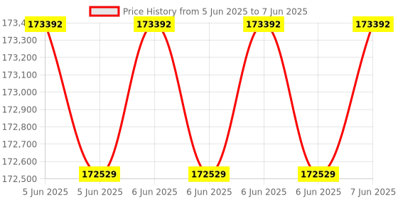 robu.in RoboSense Airy LiDAR – Compact and Lightweight with 360° Detection and 1.72M Points/sec Price History Graph from 5 Jun 2025 to 7 Jun 2025