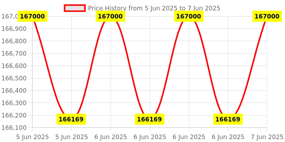 robu.in RoboSense E1R 3D LiDAR Sensor – High Precision, 120° Field of View, 75m Max Range Price History Graph from 5 Jun 2025 to 7 Jun 2025