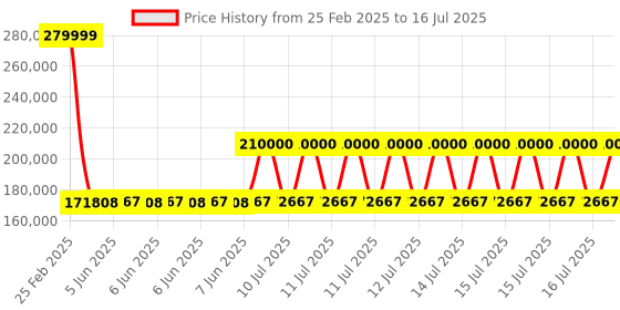 robu.in RoboSense Helios series (Line-16) multi-line Lidar Price History Graph from 25 Feb 2025 to 16 Jul 2025