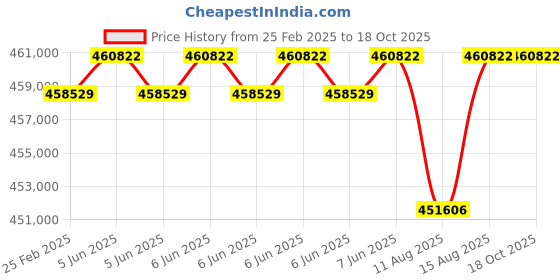 robu.in RoboSense RS-Bpearl close-range blind spot laser radar Price History Graph from 25 Feb 2025 to 17 Oct 2025