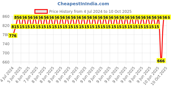 robu.in Robot Manipulator Mechanical Arm Metal claws Price History Graph from 4 Jul 2024 to 9 Oct 2025