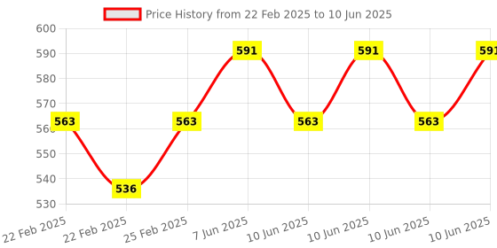 robu.in Robot Smart Car Chassis-Black Price History Graph from 22 Feb 2025 to 10 Jun 2025