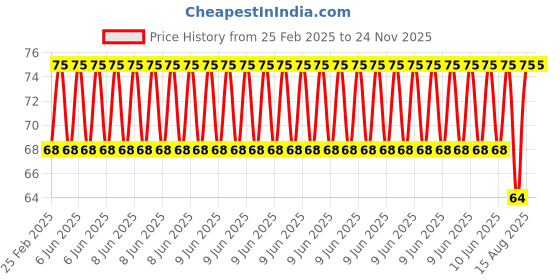 robu.in Robot Wheel 10cm Dia. x 2cm Width-1pcs.-White Price History Graph from 25 Feb 2025 to 24 Nov 2025