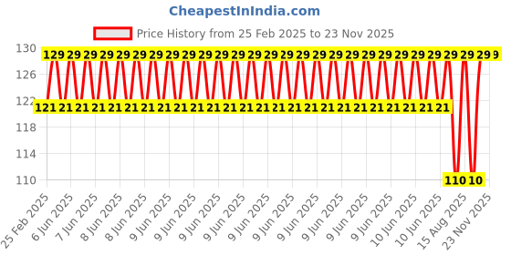 robu.in Robot Wheel 100mm Diameter x 44mm Width Price History Graph from 25 Feb 2025 to 23 Nov 2025