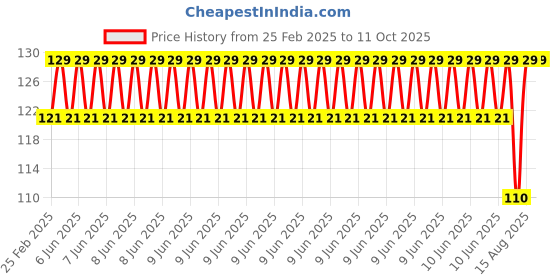 robu.in Robot Wheel 10cm Dia. x 4.4cm Width Price History Graph from 25 Feb 2025 to 10 Oct 2025