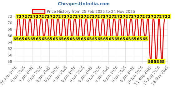 robu.in Robot Wheel 7cm Dia. x 2cm Width-2Pcs. Price History Graph from 25 Feb 2025 to 24 Nov 2025