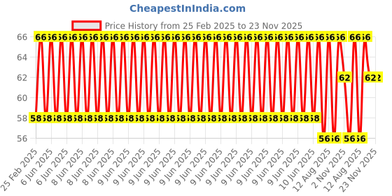 robu.in Robot Wheel 70mm Diameter x 40mm Width Price History Graph from 25 Feb 2025 to 23 Nov 2025