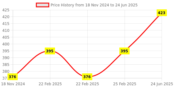 robu.in Robotbit IOBIT V2.0 Micro:bit, Expansion Board Price History Graph from 18 Nov 2024 to 24 Jun 2025