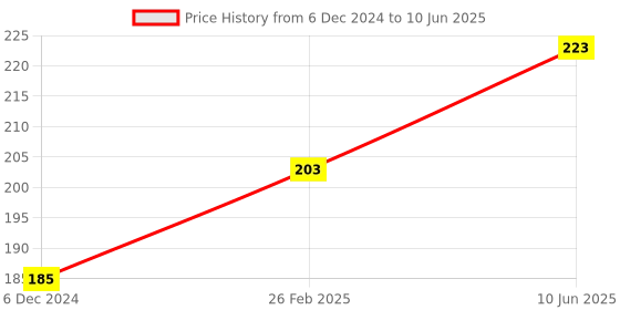 robu.in Robotics Switch Box Enclosure With DPDT Switches Price History Graph from 6 Dec 2024 to 10 Jun 2025