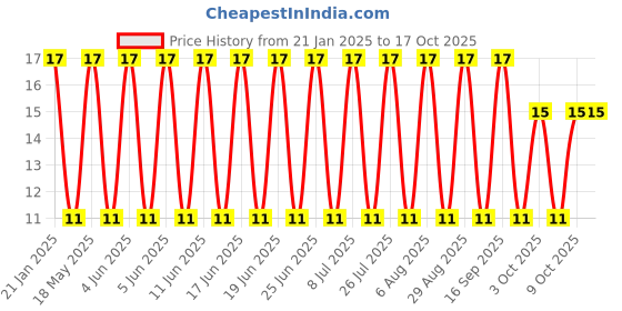 robu.in ROCKER SWITCH-KCD105-026 Third gear Price History Graph from 21 Jan 2025 to 15 Oct 2025