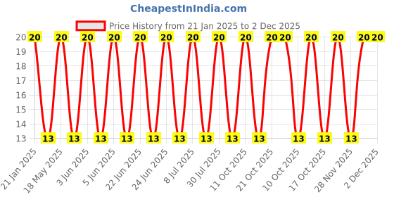 robu.in ROCKER SWITCH KCD105-BSS_25 with light Price History Graph from 21 Jan 2025 to 2 Dec 2025