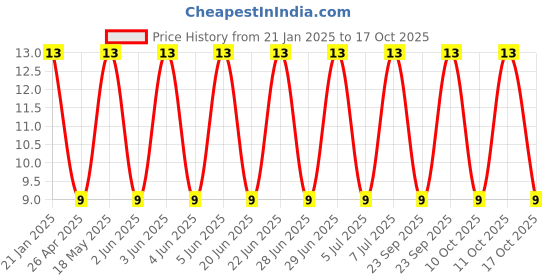 robu.in ROCKER SWITCH KCD105-Oval two-foot red-024-A Price History Graph from 21 Jan 2025 to 17 Oct 2025