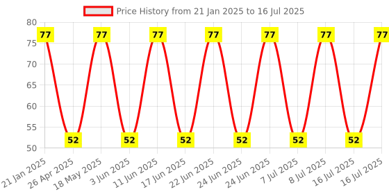 robu.in ROCKER SWITCH-KCD3-301-3N Three Pole Three Throw ON OFF Illuminated Price History Graph from 21 Jan 2025 to 16 Jul 2025