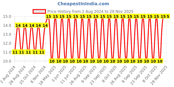 robu.in Rocker Switch-KDC-03 Price History Graph from 2 Aug 2024 to 29 Nov 2025