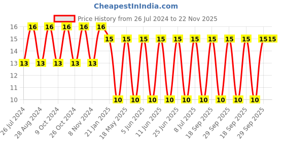 robu.in Rocker Switch-KDC-04 Price History Graph from 26 Jul 2024 to 22 Nov 2025