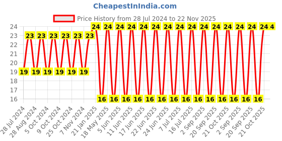 robu.in Rocker Switch-KDC-05 Price History Graph from 28 Jul 2024 to 22 Nov 2025