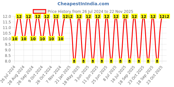 robu.in Rocker Switch-KDC-06 Price History Graph from 26 Jul 2024 to 21 Nov 2025