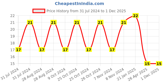 robu.in Rocker Switch-KDC-09Rocker Switch-KDC-09 Price History Graph from 31 Jul 2024 to 1 Dec 2025