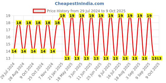 robu.in Rocker Switch-KDC-10 Price History Graph from 29 Jul 2024 to 9 Oct 2025