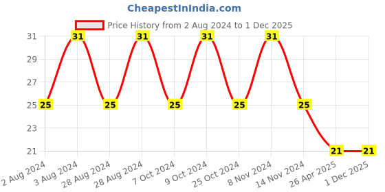 robu.in Rocker Switch-KDC-11Rocker Switch-KDC-11 Price History Graph from 2 Aug 2024 to 30 Nov 2025
