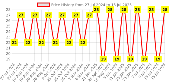 robu.in Rocker Switch-KDC-12 Price History Graph from 27 Jul 2024 to 15 Jul 2025