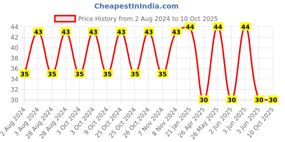 robu.in Rocker Switch-KDC-16Rocker Switch-KDC-16 Price History Graph from 2 Aug 2024 to 10 Oct 2025