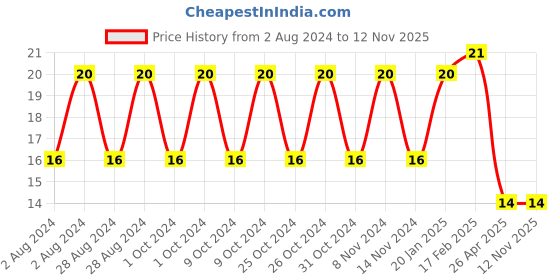 robu.in Rocker Switch-KDC-18 Price History Graph from 2 Aug 2024 to 11 Nov 2025