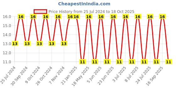 robu.in Rocker Switch-KDC-19 Price History Graph from 25 Jul 2024 to 18 Oct 2025