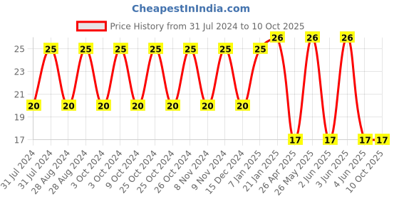 robu.in Rocker Switch-KDC-21Rocker Switch-KDC-21 Price History Graph from 31 Jul 2024 to 10 Oct 2025