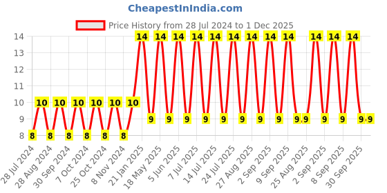 robu.in Rocker Switch-KDC-33 Price History Graph from 28 Jul 2024 to 30 Nov 2025