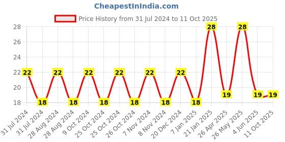 robu.in Rocker Switch-KDC-34Rocker Switch-KDC-34 Price History Graph from 31 Jul 2024 to 10 Oct 2025